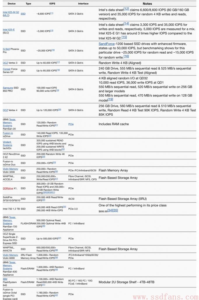 ssd iops  对比