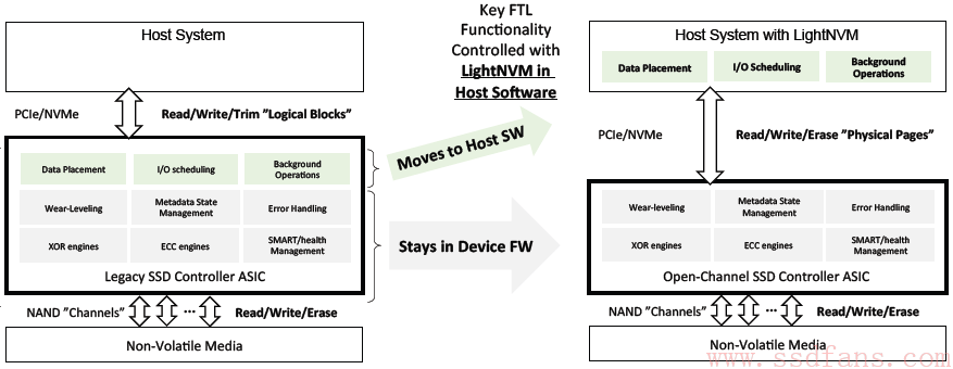 Channel SSD