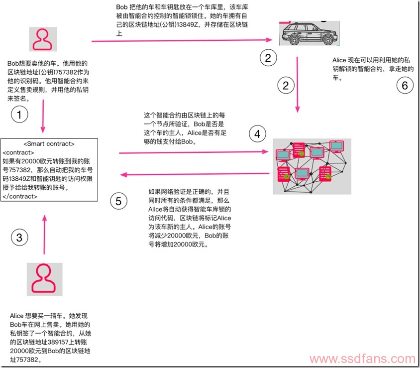 buying a car on the Blockchain